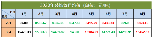 304不锈钢管价值走势