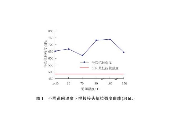 路间温度对316L不锈钢管焊缝机能的影响