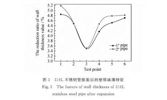 316L不锈钢制品管膨胀机能的影响成分