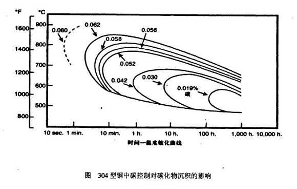 304薄壁管焊接衔接晶间侵蚀