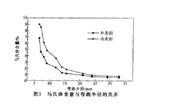 304不锈钢管微观组织变动与冷加工的关系