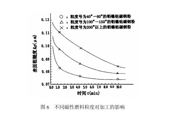 不锈钢制品管内壁磁力研磨工艺