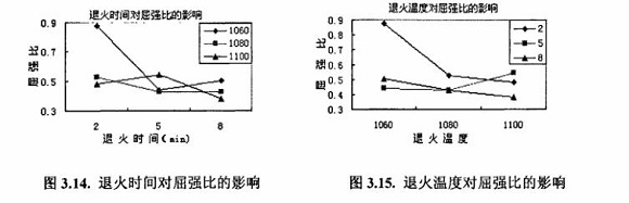 退火对304不锈钢制品管机能的影响