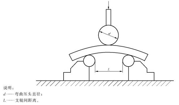 不锈钢制品管弯曲试验尺度