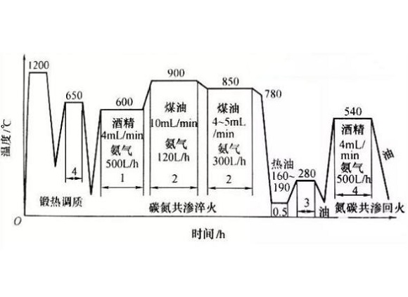 316不锈钢管化学热处置工艺