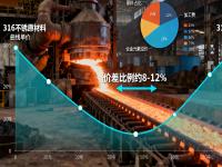 316与316L不锈钢的成本与机能平衡：哪些场景没必要选316L？